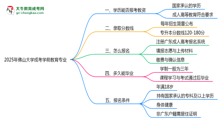 2025年佛山大學(xué)成考學(xué)前教育專業(yè)學(xué)歷能報(bào)考教資嗎?思維導(dǎo)圖