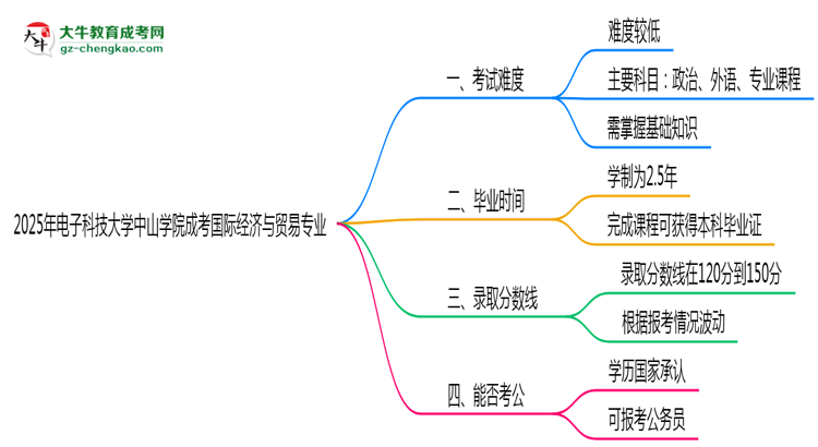 2025年電子科技大學(xué)中山學(xué)院成考國際經(jīng)濟(jì)與貿(mào)易專業(yè)難不難？思維導(dǎo)圖
