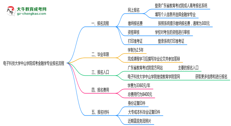 電子科技大學(xué)中山學(xué)院成考金融學(xué)專業(yè)2025年報名流程思維導(dǎo)圖