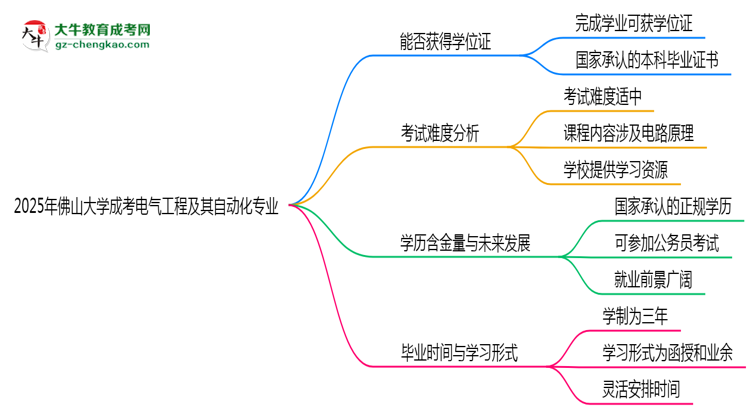 2025年佛山大學(xué)成考電氣工程及其自動(dòng)化專業(yè)能拿學(xué)位證嗎？思維導(dǎo)圖