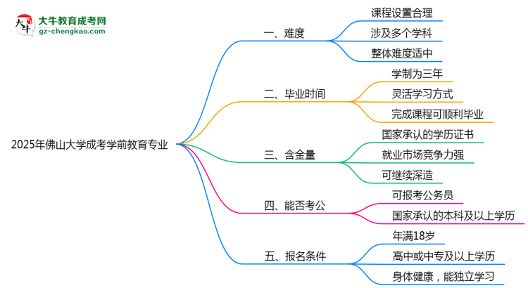 2025年佛山大學(xué)成考學(xué)前教育專(zhuān)業(yè)難不難？思維導(dǎo)圖