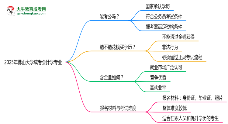 佛山大學2025年成考會計學專業(yè)學歷能考公嗎？思維導圖