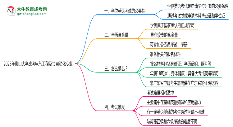2025年佛山大學(xué)成考電氣工程及其自動(dòng)化專業(yè)要考學(xué)位英語嗎？思維導(dǎo)圖