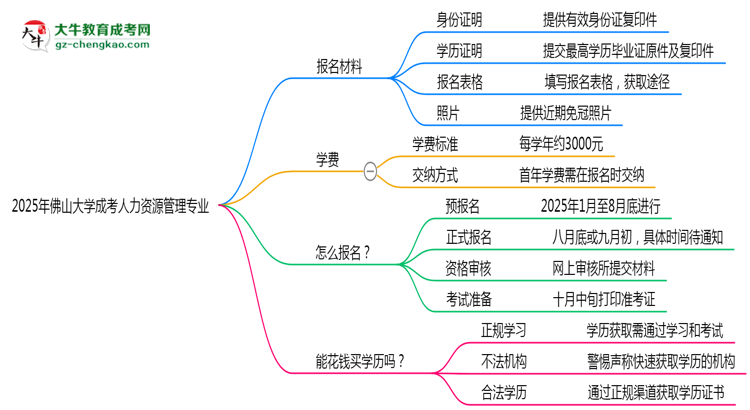 2025年佛山大學(xué)成考人力資源管理專業(yè)報(bào)名材料需要什么？思維導(dǎo)圖