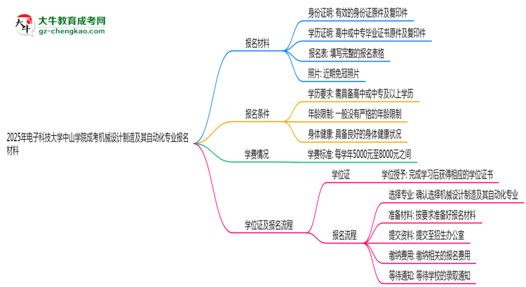 2025年電子科技大學(xué)中山學(xué)院成考機械設(shè)計制造及其自動化專業(yè)報名材料需要什么？思維導(dǎo)圖
