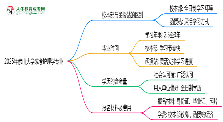 佛山大學(xué)2025年成考護(hù)理學(xué)專業(yè)校本部和函授站哪個(gè)更好？思維導(dǎo)圖