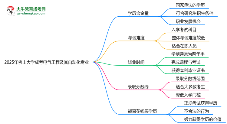 2025年佛山大學(xué)成考電氣工程及其自動化專業(yè)學(xué)歷的含金量怎么樣？思維導(dǎo)圖