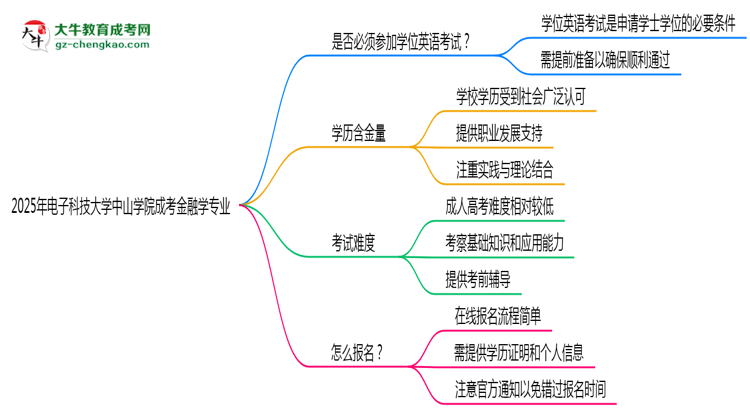 2025年電子科技大學(xué)中山學(xué)院成考金融學(xué)專業(yè)要考學(xué)位英語嗎？思維導(dǎo)圖