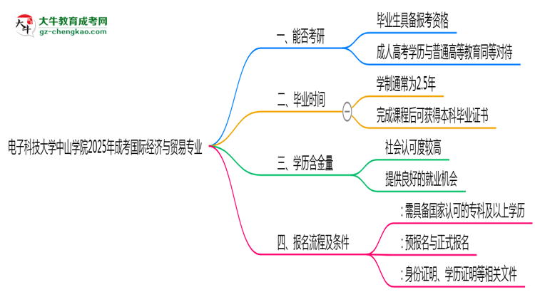 電子科技大學(xué)中山學(xué)院2025年成考國際經(jīng)濟(jì)與貿(mào)易專業(yè)能考研究生嗎？思維導(dǎo)圖
