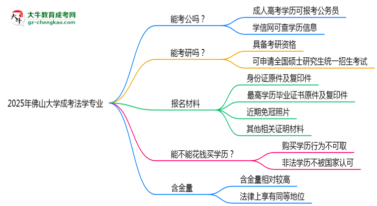 佛山大學(xué)2025年成考法學(xué)專業(yè)學(xué)歷能考公嗎？思維導(dǎo)圖