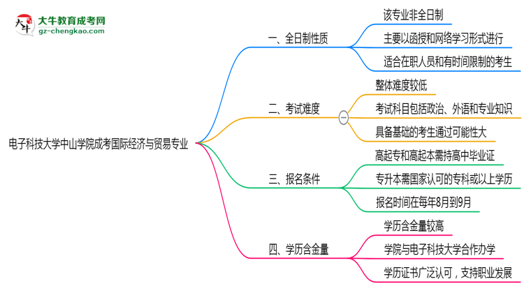 電子科技大學(xué)中山學(xué)院成考國際經(jīng)濟(jì)與貿(mào)易專業(yè)是全日制的嗎？（2025最新）思維導(dǎo)圖