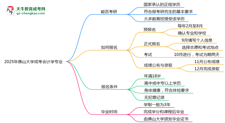 佛山大學(xué)2025年成考會計學(xué)專業(yè)能考研究生嗎?思維導(dǎo)圖