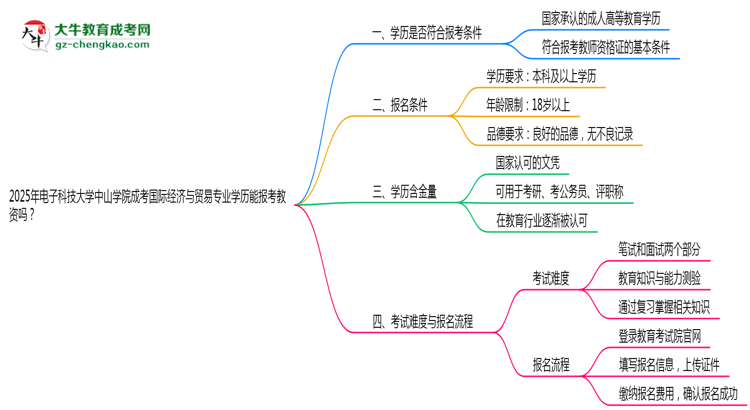 2025年電子科技大學中山學院成考國際經濟與貿易專業(yè)學歷能報考教資嗎？思維導圖
