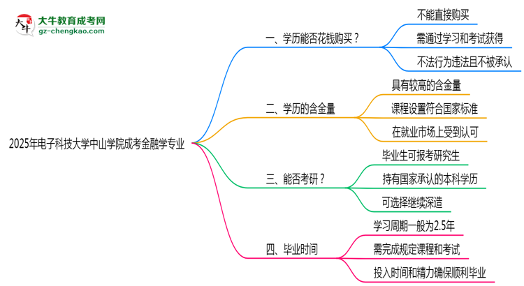 2025年電子科技大學(xué)中山學(xué)院成考金融學(xué)專業(yè)學(xué)歷花錢能買到嗎？思維導(dǎo)圖