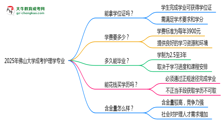2025年佛山大學成考護理學專業(yè)能拿學位證嗎？思維導圖