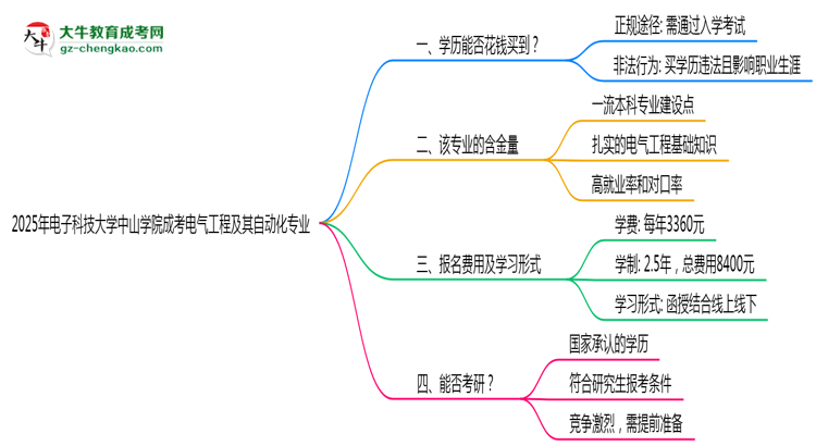 2025年電子科技大學(xué)中山學(xué)院成考電氣工程及其自動化專業(yè)學(xué)歷花錢能買到嗎?思維導(dǎo)圖