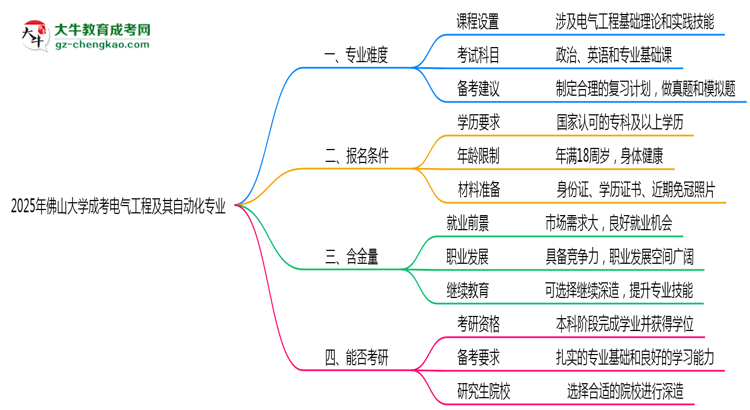 2025年佛山大學(xué)成考電氣工程及其自動化專業(yè)難不難？思維導(dǎo)圖