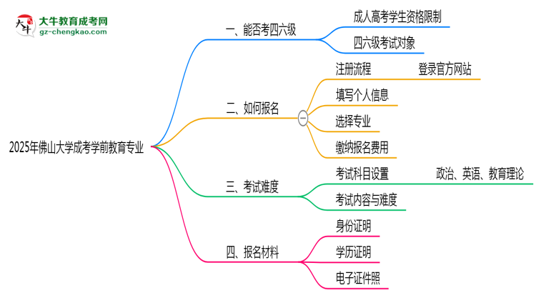 佛山大學2025年成考學前教育專業(yè)生可不可以考四六級？思維導圖