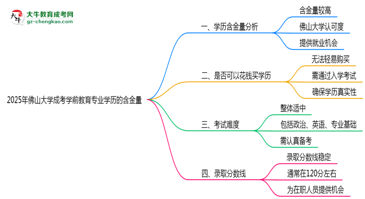 2025年佛山大學(xué)成考學(xué)前教育專業(yè)學(xué)歷的含金量怎么樣？思維導(dǎo)圖