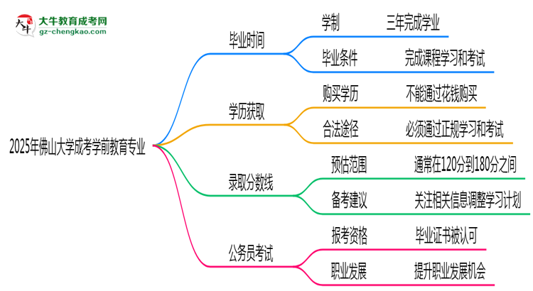佛山大學(xué)成考學(xué)前教育專業(yè)需多久完成并拿證？（2025年新）思維導(dǎo)圖