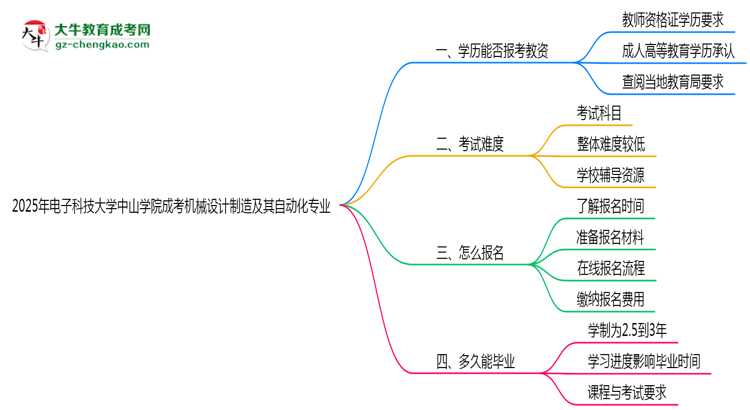 2025年電子科技大學(xué)中山學(xué)院成考機(jī)械設(shè)計(jì)制造及其自動化專業(yè)學(xué)歷能報(bào)考教資嗎？思維導(dǎo)圖