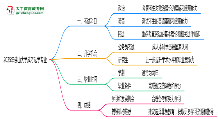 2025年佛山大學(xué)成考法學(xué)專業(yè)入學(xué)考試科目有哪些?思維導(dǎo)圖