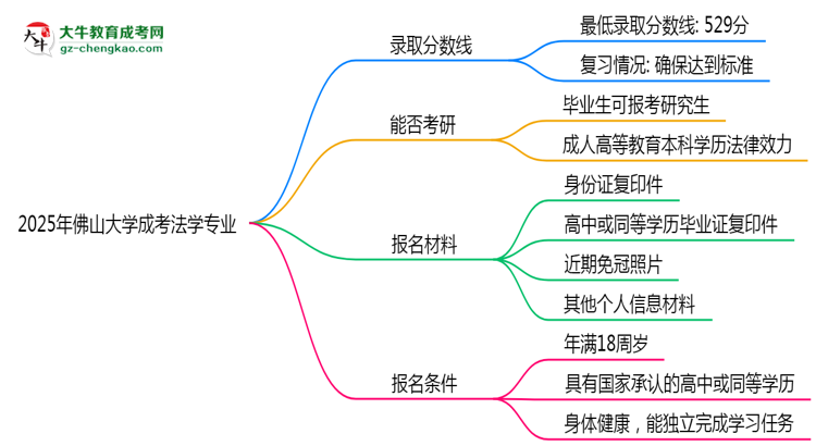 2025年佛山大學(xué)成考法學(xué)專業(yè)錄取分?jǐn)?shù)線是多少？思維導(dǎo)圖
