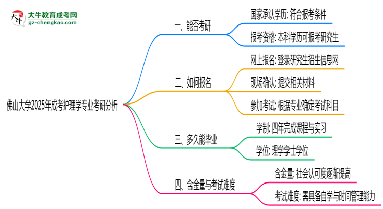佛山大學(xué)2025年成考護理學(xué)專業(yè)能考研究生嗎？思維導(dǎo)圖