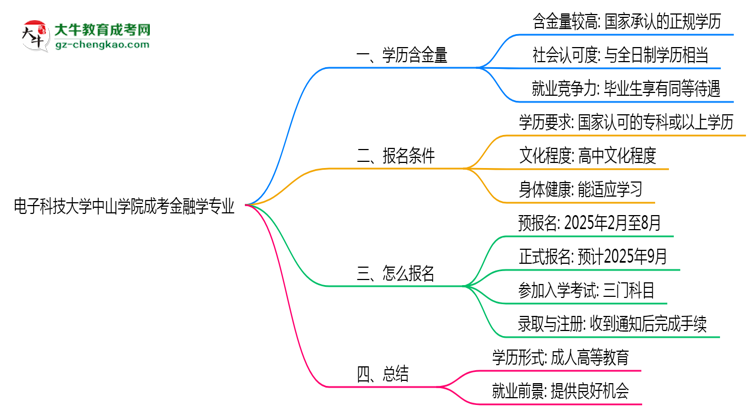 電子科技大學(xué)中山學(xué)院成考金融學(xué)專業(yè)是全日制的嗎?(2025最新)思維導(dǎo)圖