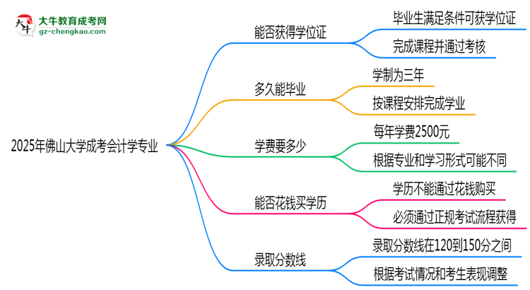 2025年佛山大學(xué)成考會計學(xué)專業(yè)能拿學(xué)位證嗎?思維導(dǎo)圖