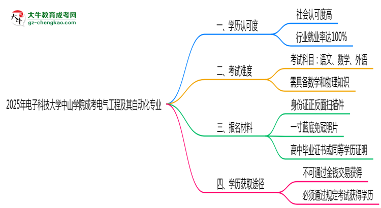 電子科技大學(xué)中山學(xué)院2025年成考電氣工程及其自動(dòng)化專業(yè)學(xué)歷能考公嗎？思維導(dǎo)圖