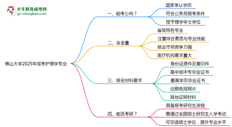 佛山大學(xué)2025年成考護(hù)理學(xué)專(zhuān)業(yè)學(xué)歷能考公嗎？思維導(dǎo)圖