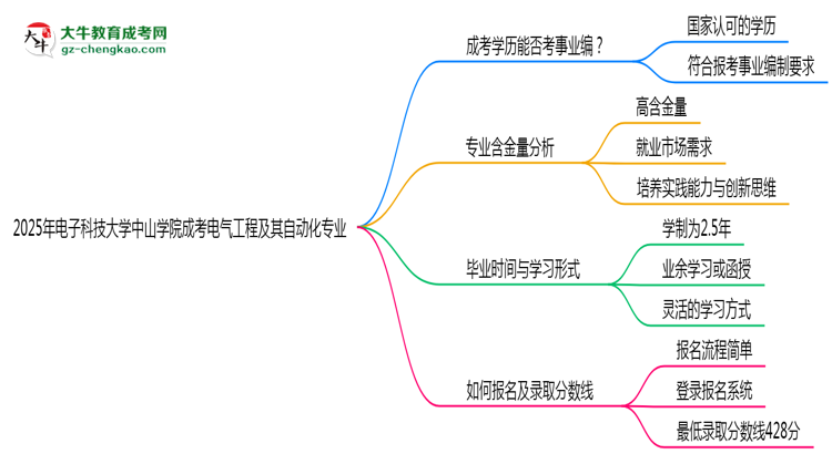 2025年電子科技大學(xué)中山學(xué)院成考電氣工程及其自動化專業(yè)能考事業(yè)編嗎？思維導(dǎo)圖