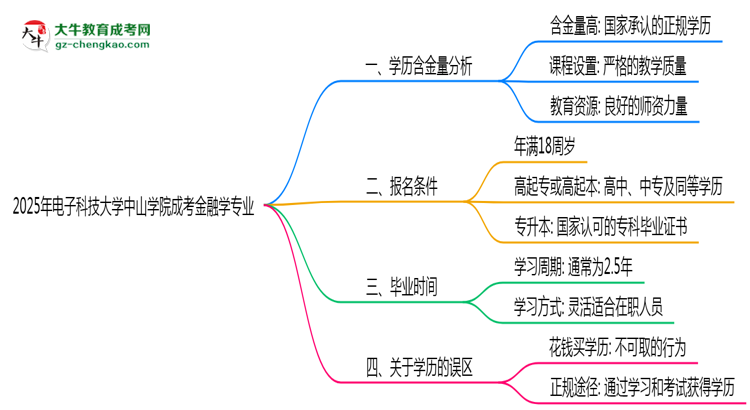 2025年電子科技大學(xué)中山學(xué)院成考金融學(xué)專業(yè)學(xué)歷的含金量怎么樣？思維導(dǎo)圖