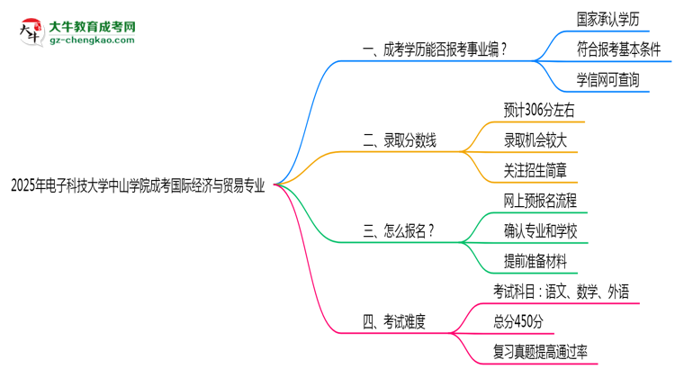 2025年電子科技大學(xué)中山學(xué)院成考國際經(jīng)濟與貿(mào)易專業(yè)能考事業(yè)編嗎？思維導(dǎo)圖