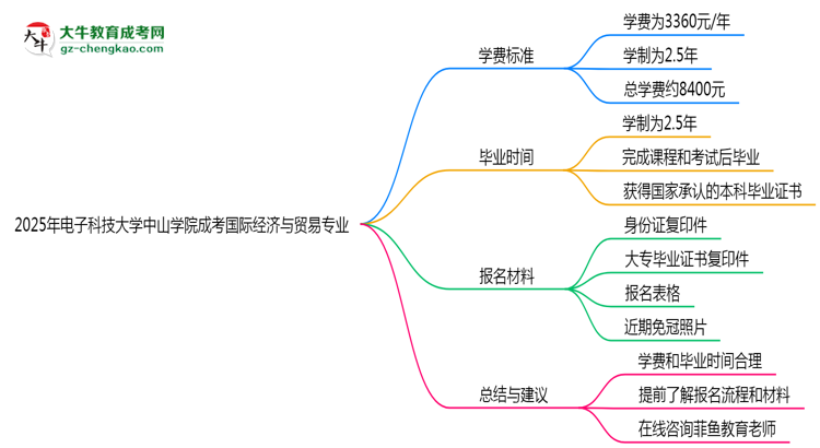 2025年電子科技大學(xué)中山學(xué)院成考國(guó)際經(jīng)濟(jì)與貿(mào)易專(zhuān)業(yè)最新學(xué)費(fèi)標(biāo)準(zhǔn)多少思維導(dǎo)圖