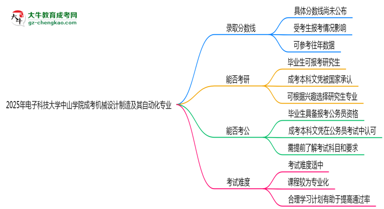 2025年電子科技大學中山學院成考機械設(shè)計制造及其自動化專業(yè)錄取分數(shù)線是多少？思維導圖