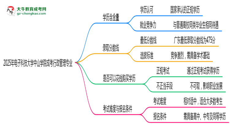 2025年電子科技大學(xué)中山學(xué)院成考行政管理專(zhuān)業(yè)學(xué)歷的含金量怎么樣？思維導(dǎo)圖