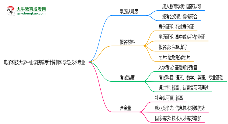 電子科技大學(xué)中山學(xué)院2025年成考計(jì)算機(jī)科學(xué)與技術(shù)專業(yè)學(xué)歷能考公嗎？思維導(dǎo)圖
