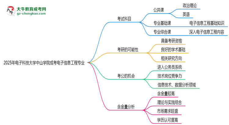 2025年電子科技大學(xué)中山學(xué)院成考電子信息工程專業(yè)入學(xué)考試科目有哪些?思維導(dǎo)圖