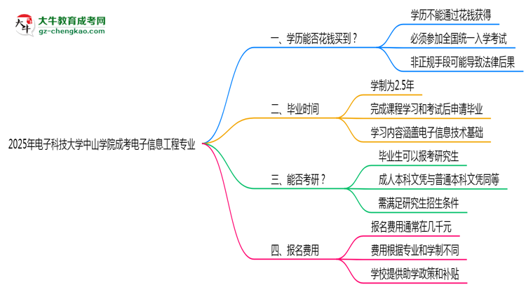 2025年電子科技大學(xué)中山學(xué)院成考電子信息工程專業(yè)學(xué)歷花錢能買到嗎？思維導(dǎo)圖