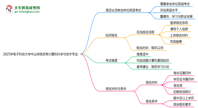 2025年電子科技大學(xué)中山學(xué)院成考計(jì)算機(jī)科學(xué)與技術(shù)專業(yè)要考學(xué)位英語嗎？思維導(dǎo)圖