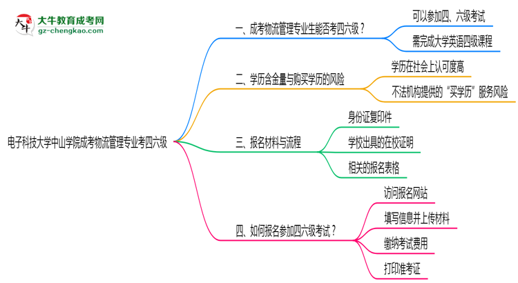 電子科技大學中山學院2025年成考物流管理專業(yè)生可不可以考四六級？思維導圖