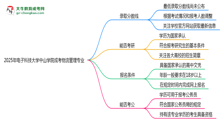 2025年電子科技大學(xué)中山學(xué)院成考物流管理專業(yè)錄取分?jǐn)?shù)線是多少?思維導(dǎo)圖