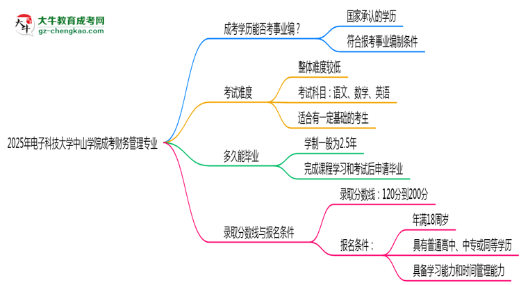 2025年電子科技大學(xué)中山學(xué)院成考財(cái)務(wù)管理專業(yè)能考事業(yè)編嗎？思維導(dǎo)圖