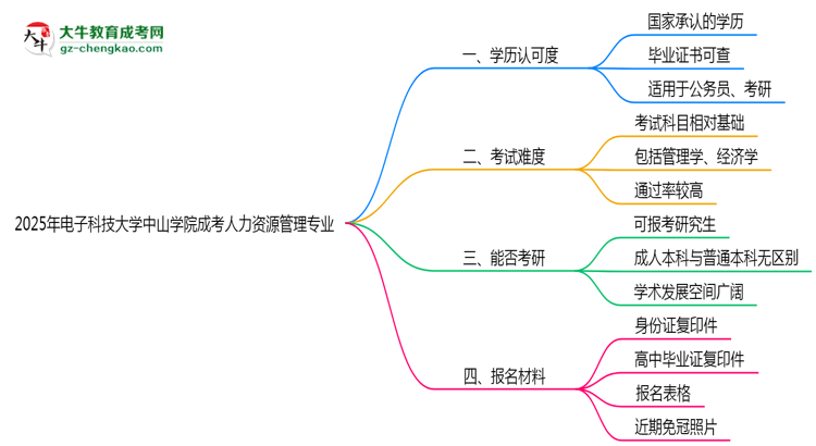 電子科技大學(xué)中山學(xué)院2025年成考人力資源管理專業(yè)學(xué)歷能考公嗎？思維導(dǎo)圖