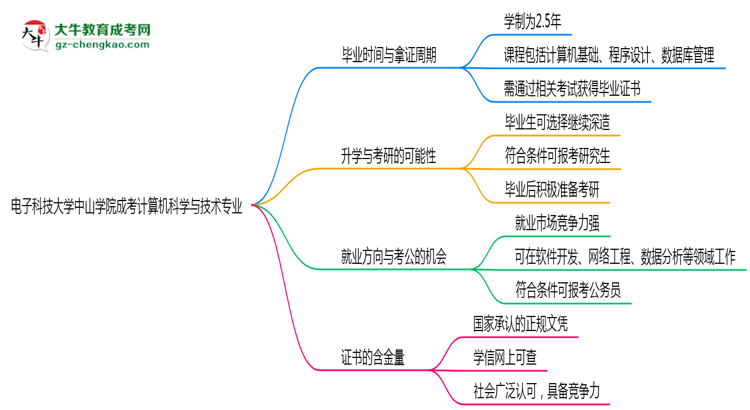 電子科技大學(xué)中山學(xué)院成考計(jì)算機(jī)科學(xué)與技術(shù)專業(yè)需多久完成并拿證？（2025年新）思維導(dǎo)圖
