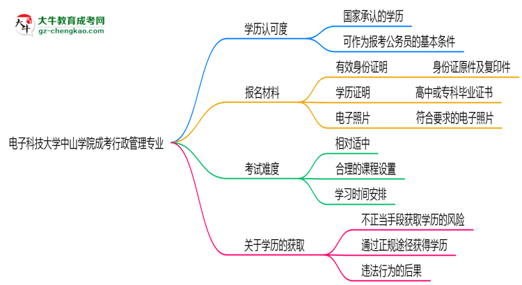 電子科技大學(xué)中山學(xué)院2025年成考行政管理專業(yè)學(xué)歷能考公嗎？思維導(dǎo)圖