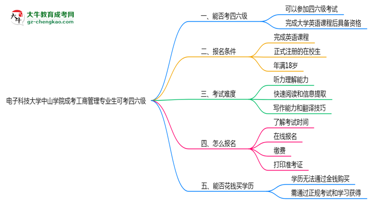 電子科技大學(xué)中山學(xué)院2025年成考工商管理專業(yè)生可不可以考四六級？思維導(dǎo)圖