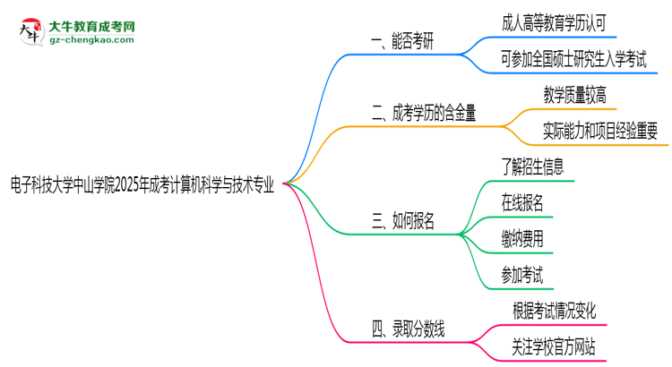 電子科技大學(xué)中山學(xué)院2025年成考計算機科學(xué)與技術(shù)專業(yè)能考研究生嗎？思維導(dǎo)圖